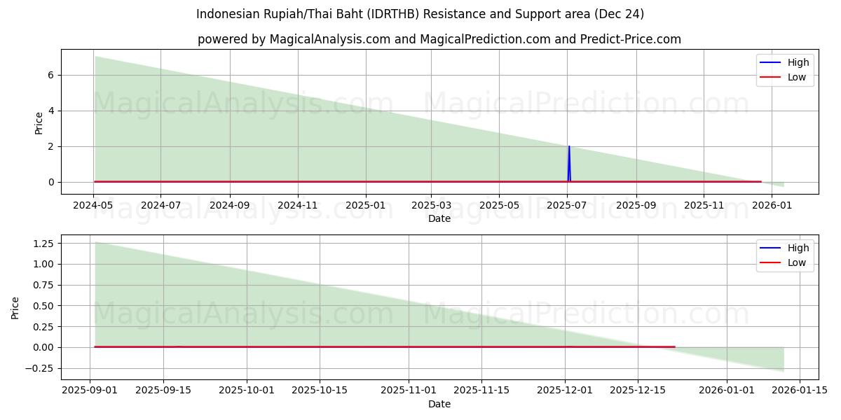  印尼盾/泰铢 (IDRTHB) Support and Resistance area (23 Dec) 