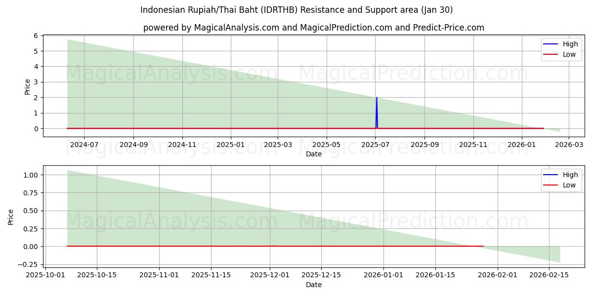  Rupia indonesiana/Baht tailandese (IDRTHB) Support and Resistance area (29 Jan) 