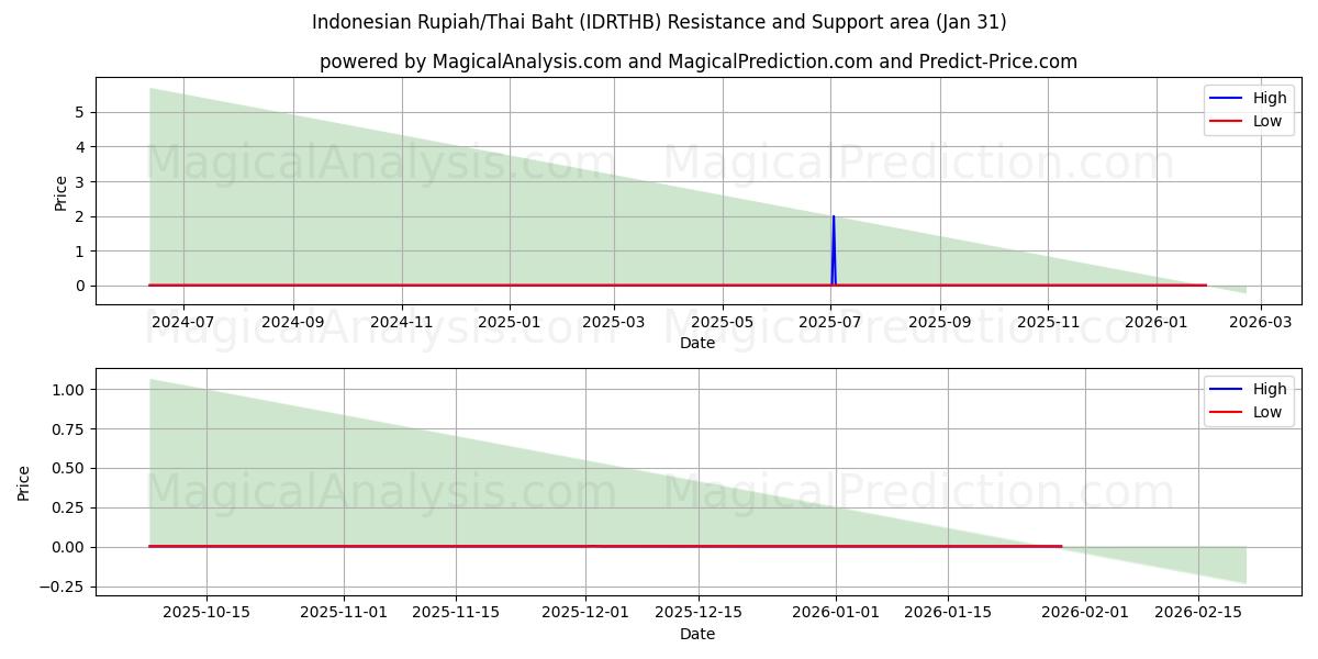  Indonesian rupia / Thaimaan bahti (IDRTHB) Support and Resistance area (30 Jan) 