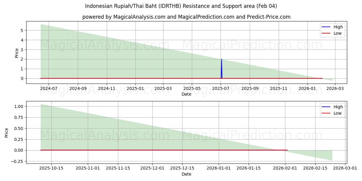  Rupiah indonésienne/Baht thaïlandais (IDRTHB) Support and Resistance area (03 Feb) 