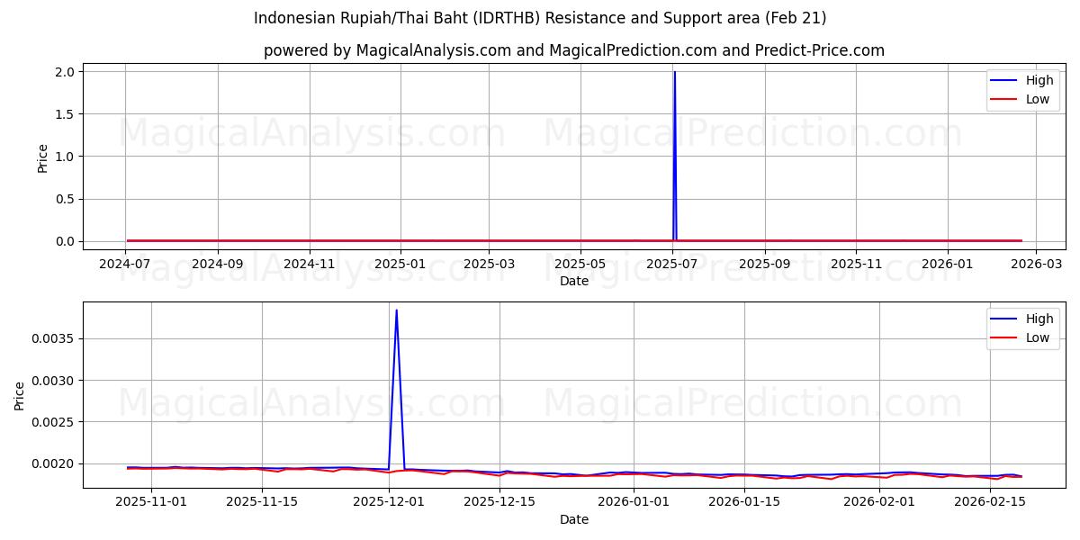  Endonezya Rupiahı/Tayland Bahtı (IDRTHB) Support and Resistance area (20 Feb) 