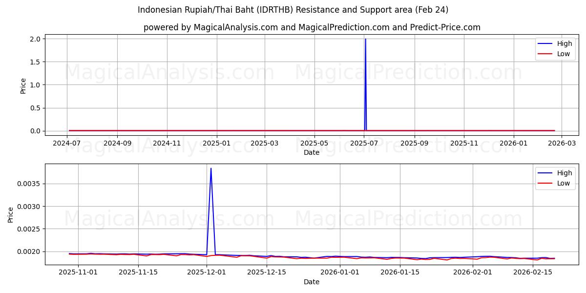  इंडोनेशियाई रुपिया/थाई बात (IDRTHB) Support and Resistance area (23 Feb) 