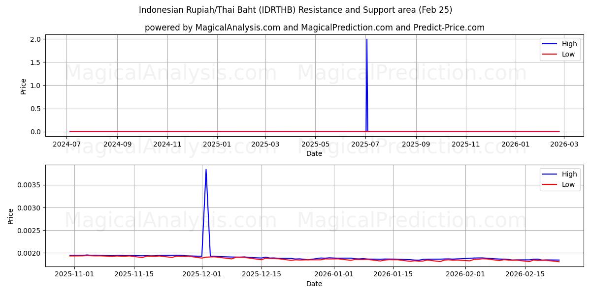  インドネシア ルピア/タイ バーツ (IDRTHB) Support and Resistance area (24 Feb) 