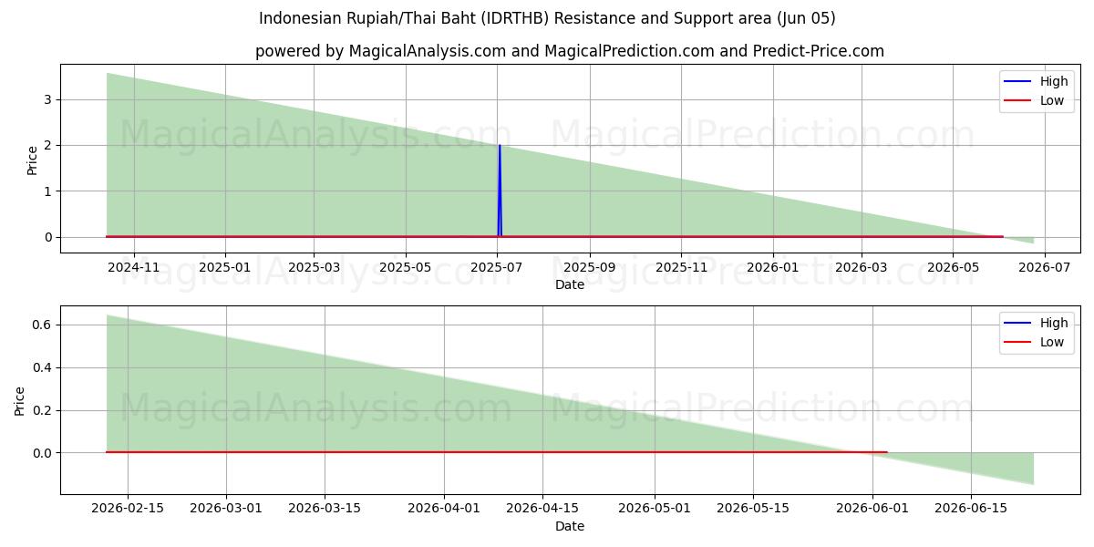  Endonezya Rupiahı/Tayland Bahtı (IDRTHB) Support and Resistance area (02 Jun) 