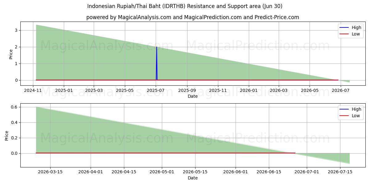  Rupia indonesia/Baht tailandés (IDRTHB) Support and Resistance area (29 Jun) 