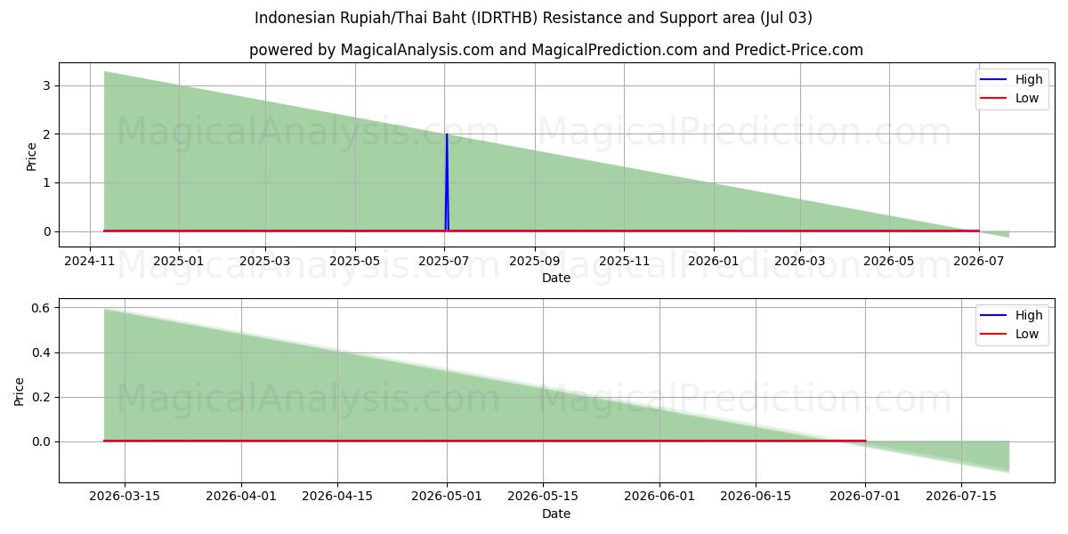  الروبية الاندونيسية/البات التايلندي (IDRTHB) Support and Resistance area (02 Jul) 