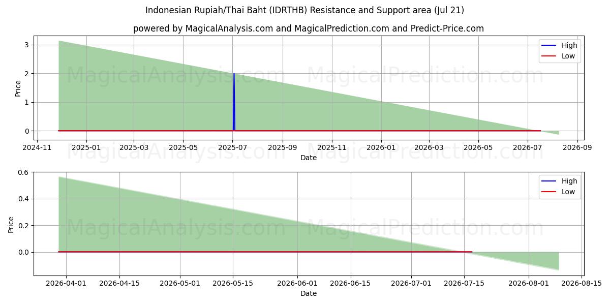  Rupia indonesia/Baht tailandés (IDRTHB) Support and Resistance area (17 Jul) 