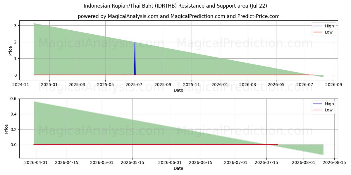  Indonesian Rupiah/Thai Baht (IDRTHB) Support and Resistance area (21 Jul) 