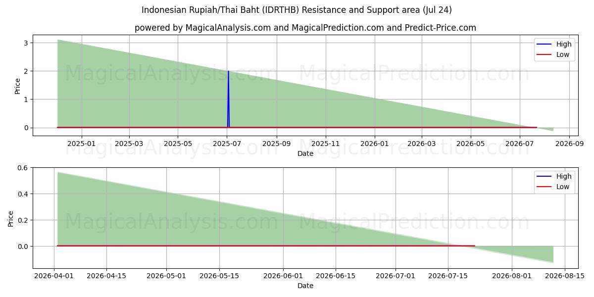  Indonesian rupia / Thaimaan bahti (IDRTHB) Support and Resistance area (23 Jul) 