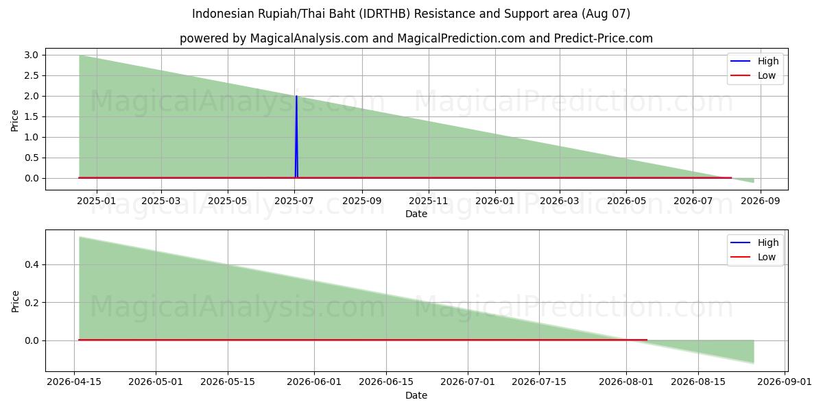  Rupia indonesia/Baht tailandés (IDRTHB) Support and Resistance area (06 Aug) 