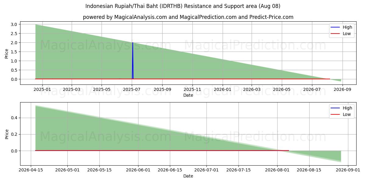  Rupia indonésia/Baht tailandês (IDRTHB) Support and Resistance area (07 Aug) 