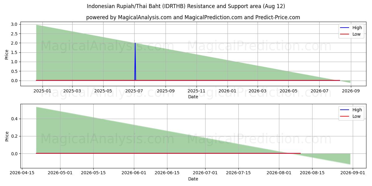  Indonesian Rupiah/Thai Baht (IDRTHB) Support and Resistance area (11 Aug) 
