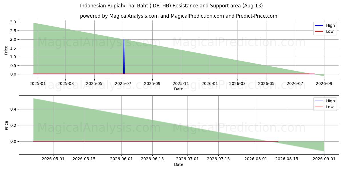  Indonesian Rupiah/Thai Baht (IDRTHB) Support and Resistance area (12 Aug) 