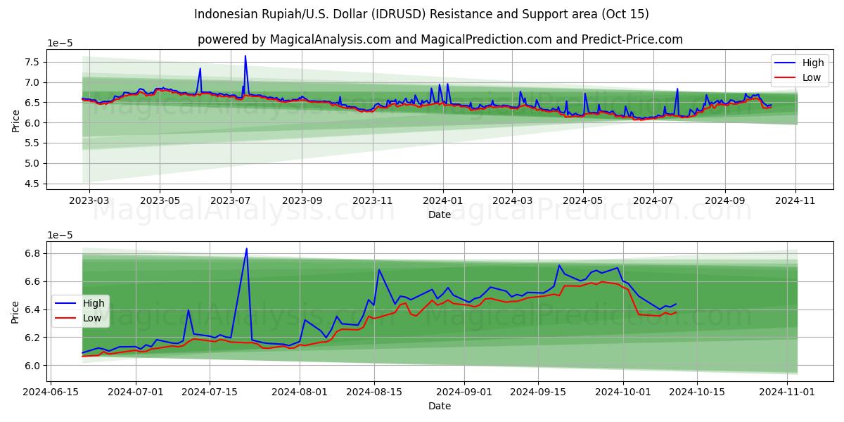  Rupiah indonésienne/États-Unis Dollar (IDRUSD) Support and Resistance area (15 Oct) 