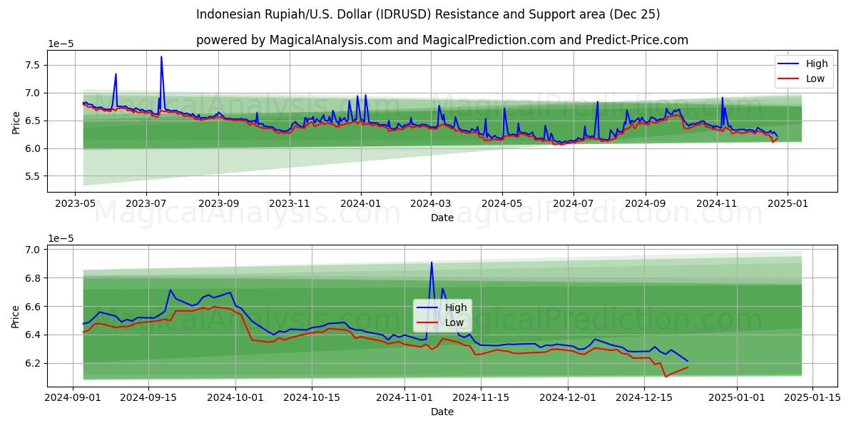  인도네시아 루피아/미국 달러 (IDRUSD) Support and Resistance area (25 Dec) 