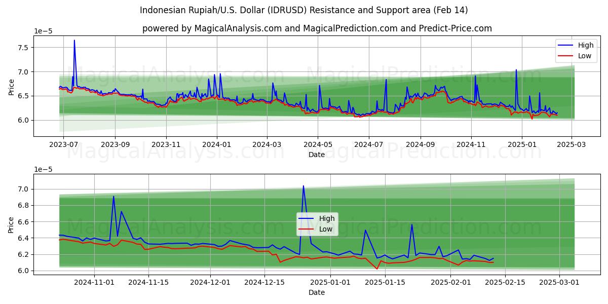  Rupia indonesia/EE.UU. Dólar (IDRUSD) Support and Resistance area (04 Feb) 