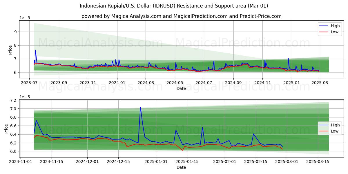  Rupia indonesia/EE.UU. Dólar (IDRUSD) Support and Resistance area (01 Mar) 