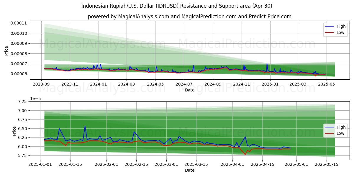  Indonesian Rupiah/U.S. Dollar (IDRUSD) Support and Resistance area (30 Apr) 