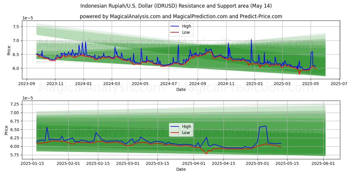  印尼盾/美元美元 (IDRUSD) Support and Resistance area (14 May) 