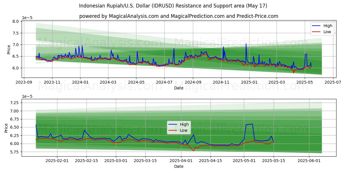  Indonesische Rupiah/US-Dollar Dollar (IDRUSD) Support and Resistance area (17 May) 