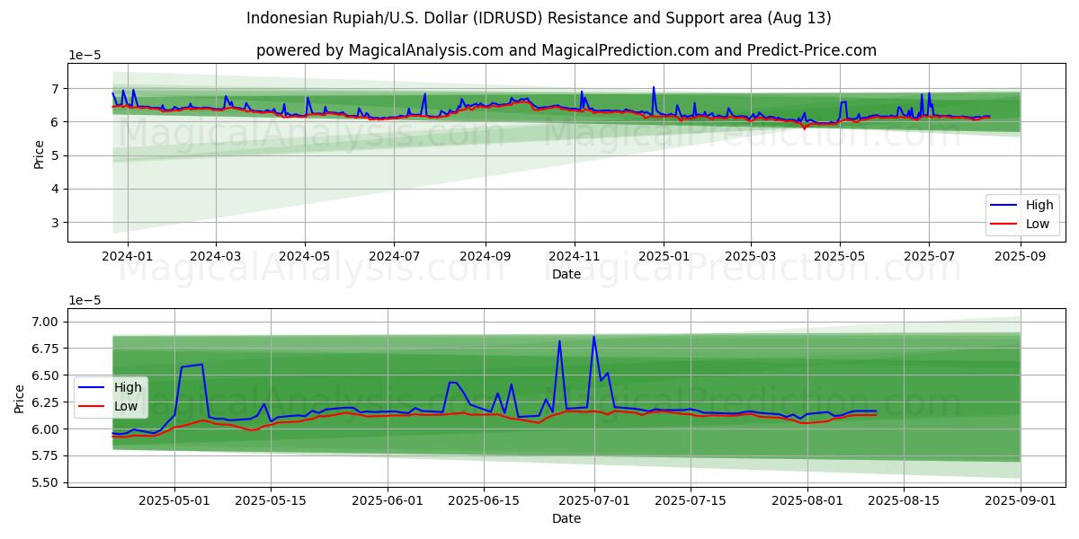  Indonesiske Rupiah/USA Dollar (IDRUSD) Support and Resistance area (07 Aug) 