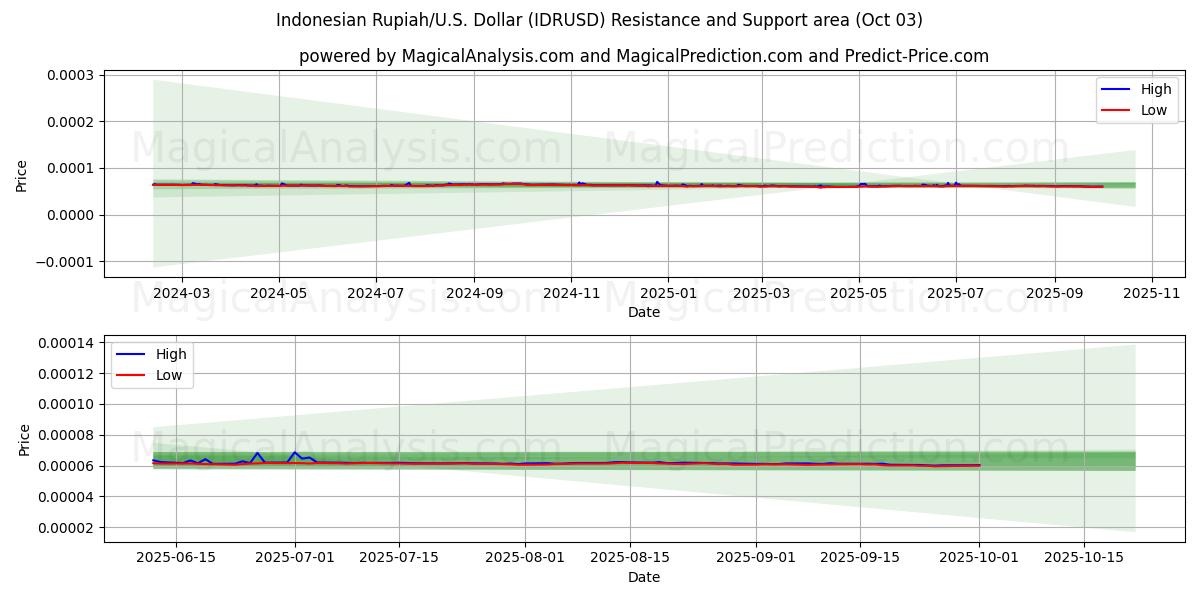 Indonesian Rupiah/U.S. Dollar (IDRUSD) Support and Resistance area (26 Sep) 