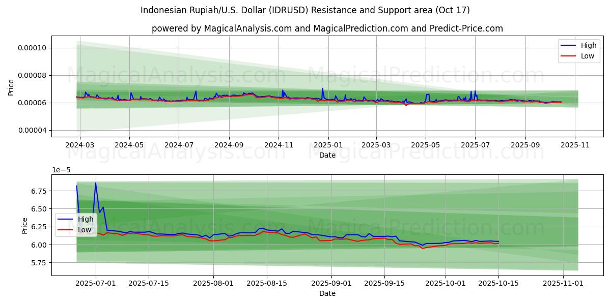 印尼盾/美元美元 (IDRUSD) Support and Resistance area (16 Oct) 印尼盾/美元美元 (IDRUSD) Support and Resistance area (16 Oct)