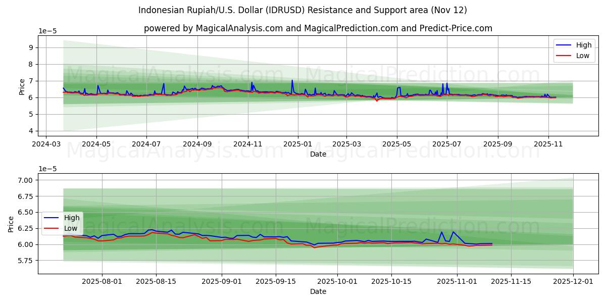  Indonesian Rupiah/U.S. Dollar (IDRUSD) Support and Resistance area (11 Nov) 
