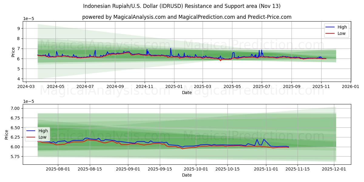  Индонезийская рупия/США Доллар (IDRUSD) Support and Resistance area (12 Nov) 