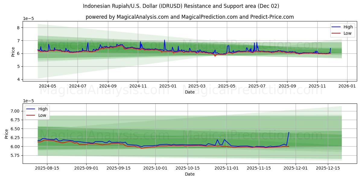  インドネシア ルピア/米国ドル (IDRUSD) Support and Resistance area (01 Dec) 