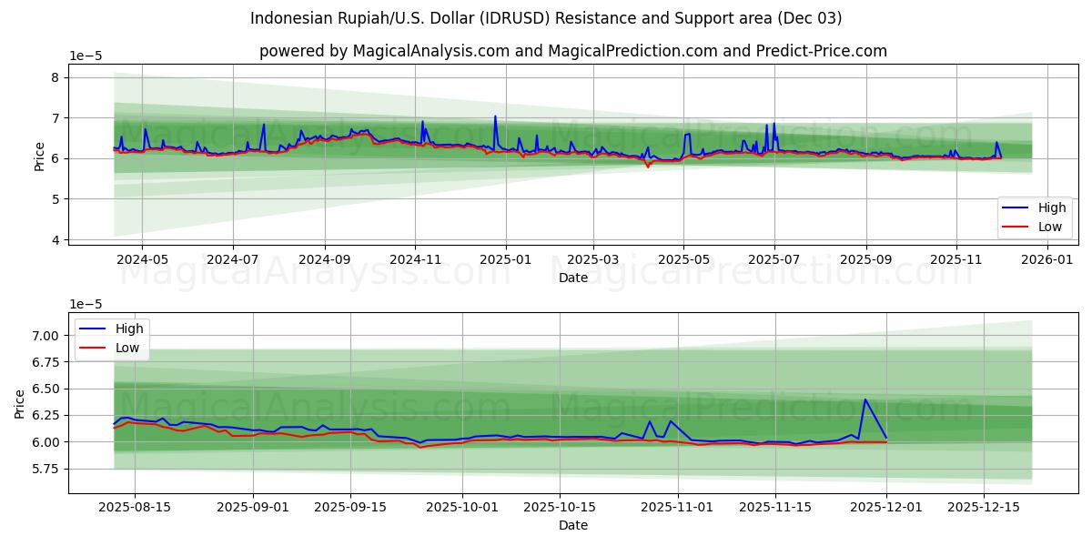  Индонезийская рупия/США Доллар (IDRUSD) Support and Resistance area (02 Dec) 