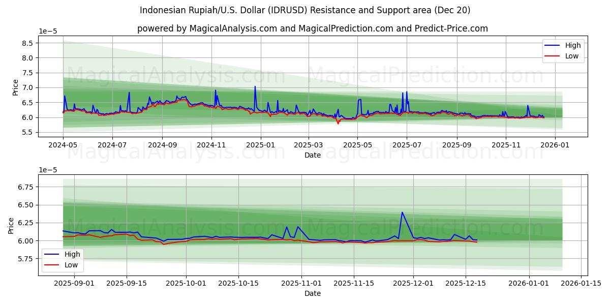  روبية اندونيسية/دولار أمريكي دولار (IDRUSD) Support and Resistance area (19 Dec) 