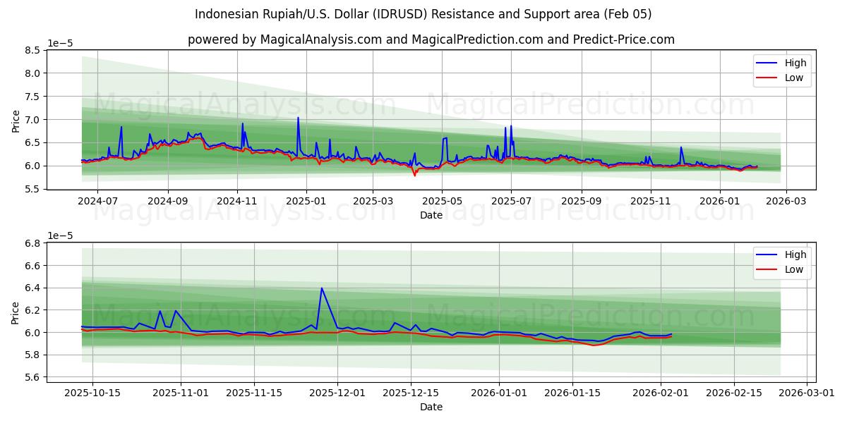  印尼盾/美元美元 (IDRUSD) Support and Resistance area (04 Feb) 