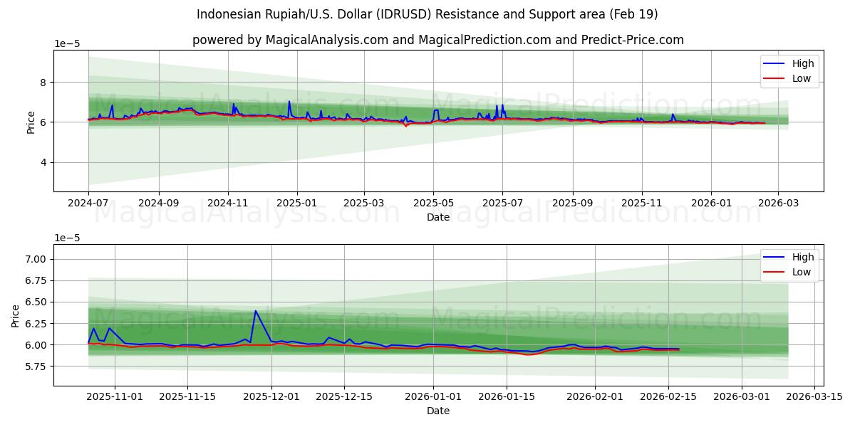  Indonesische Rupiah/US-Dollar Dollar (IDRUSD) Support and Resistance area (18 Feb) 