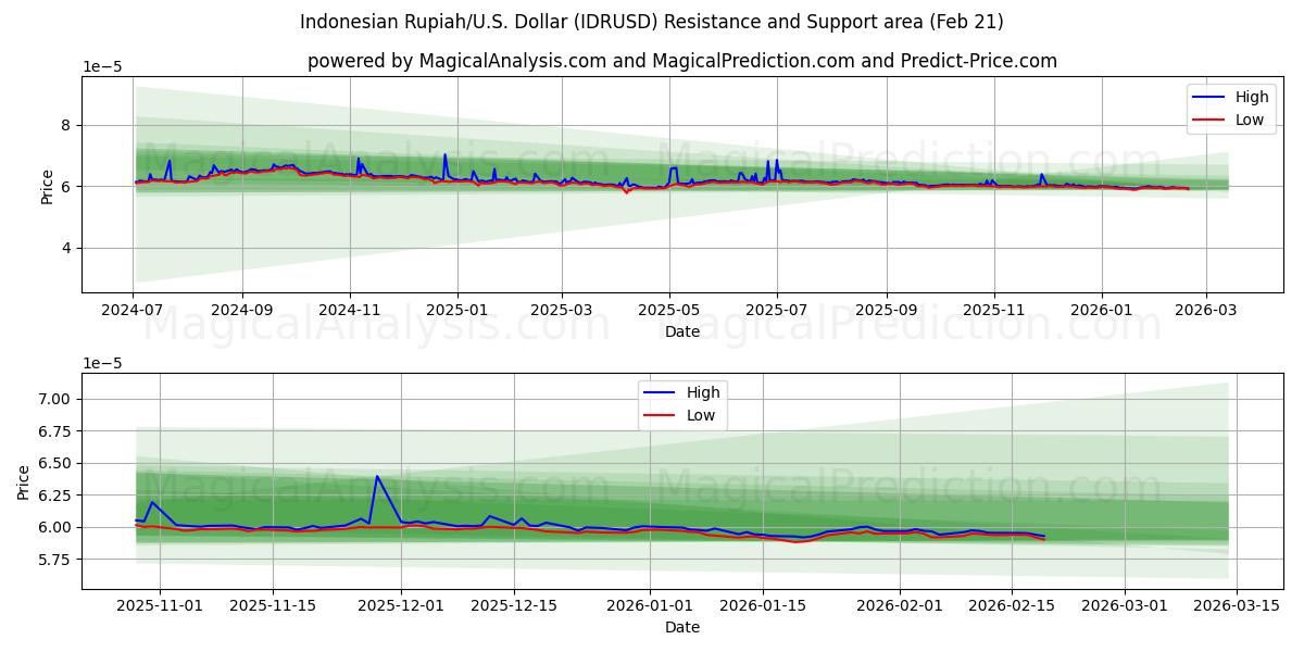  Индонезийская рупия/США Доллар (IDRUSD) Support and Resistance area (20 Feb) 