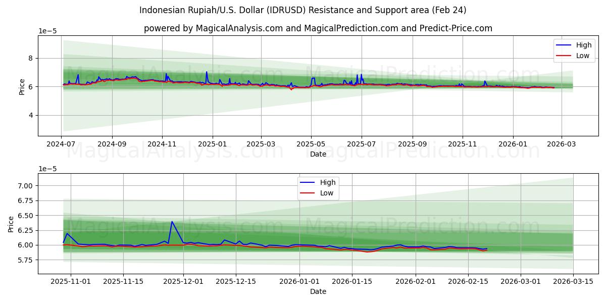  इंडोनेशियाई रुपिया/यू.एस. डॉलर (IDRUSD) Support and Resistance area (23 Feb) 