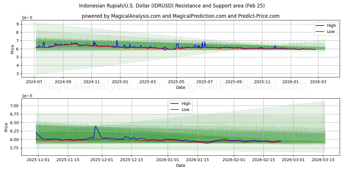  Rupia indonesiana/Stati Uniti Dollaro (IDRUSD) Support and Resistance area (24 Feb) 