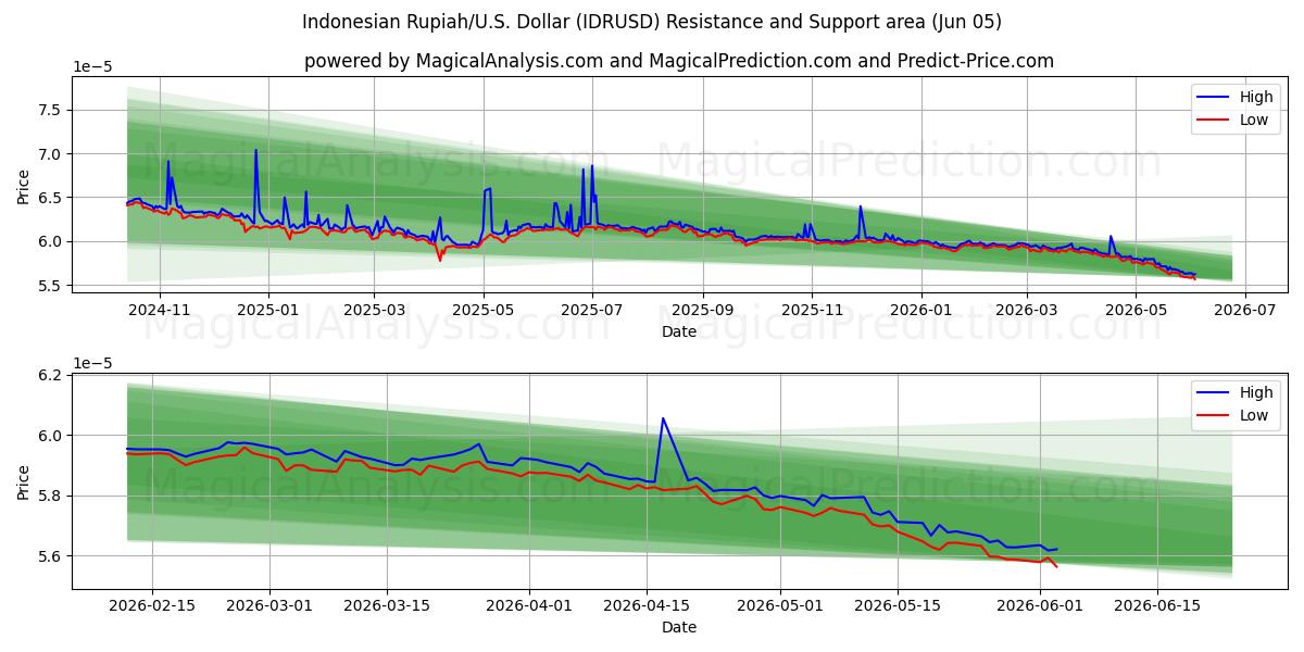  इंडोनेशियाई रुपिया/यू.एस. डॉलर (IDRUSD) Support and Resistance area (04 Jun) 