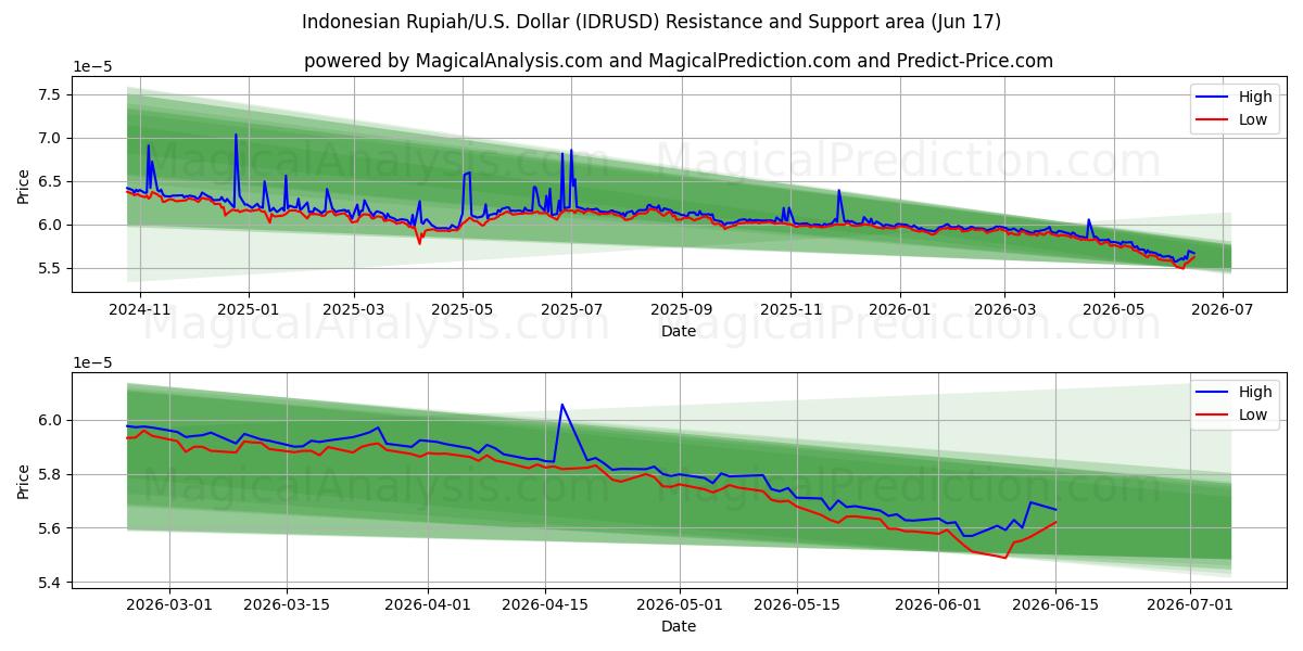  Indonesische Rupiah/US-Dollar Dollar (IDRUSD) Support and Resistance area (08 Jun) 