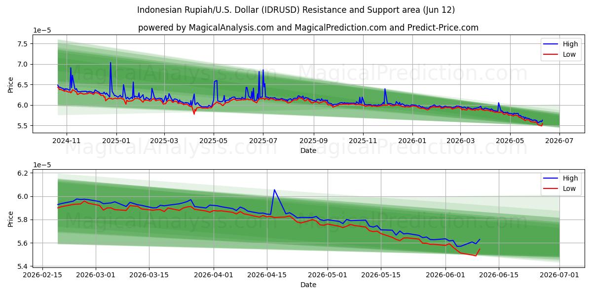  روپیه اندونزی/ایالات متحده دلار (IDRUSD) Support and Resistance area (11 Jun) 