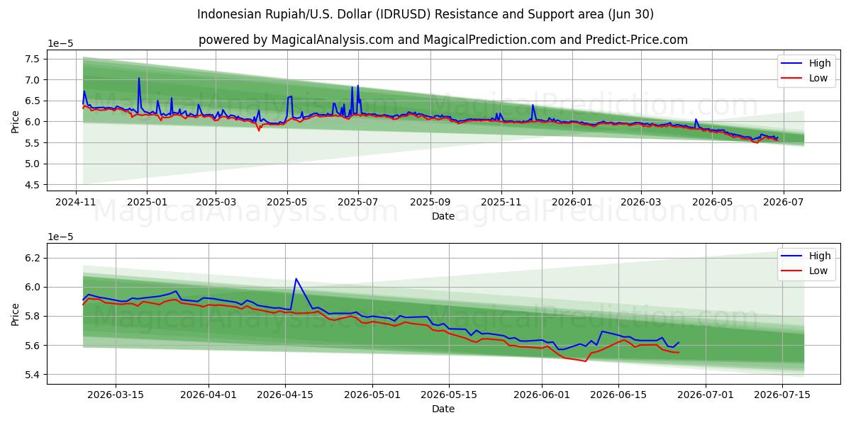  Indonesische Rupiah/US-Dollar Dollar (IDRUSD) Support and Resistance area (29 Jun) 