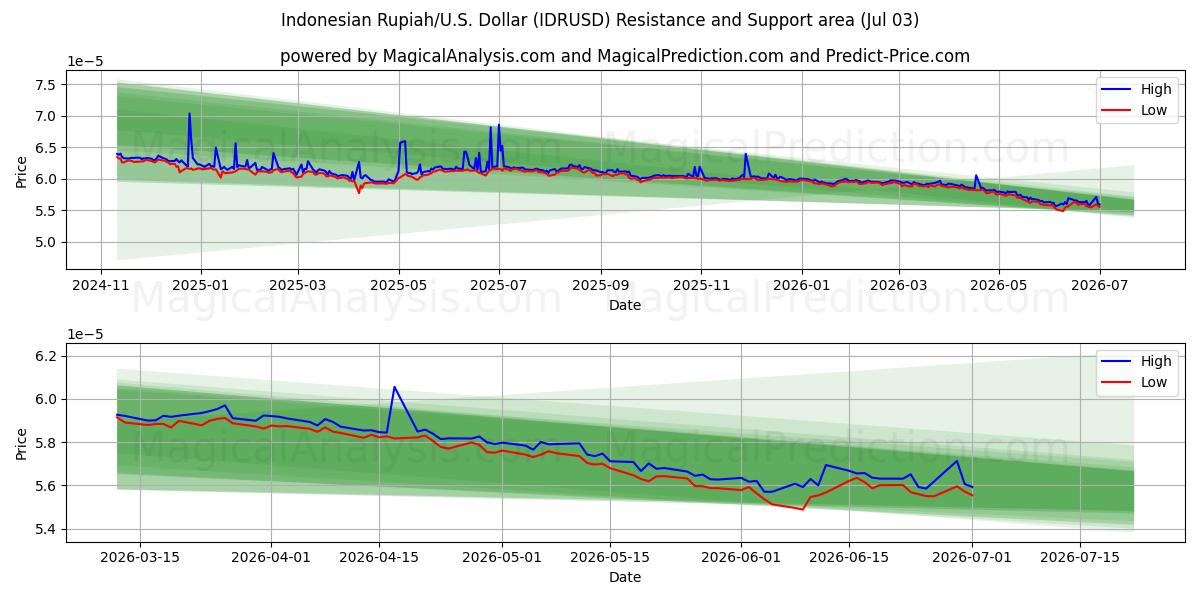  روپیه اندونزی/ایالات متحده دلار (IDRUSD) Support and Resistance area (02 Jul) 