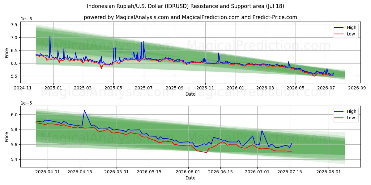  Indonesische Rupiah/US-Dollar Dollar (IDRUSD) Support and Resistance area (17 Jul) 