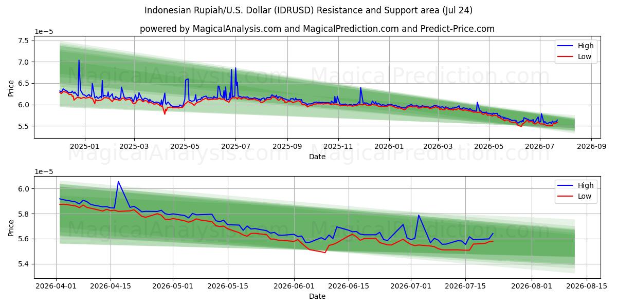  روپیه اندونزی/ایالات متحده دلار (IDRUSD) Support and Resistance area (22 Jul) 