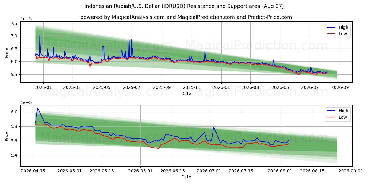  Indonesische Rupiah/US-Dollar Dollar (IDRUSD) Support and Resistance area (06 Aug) 