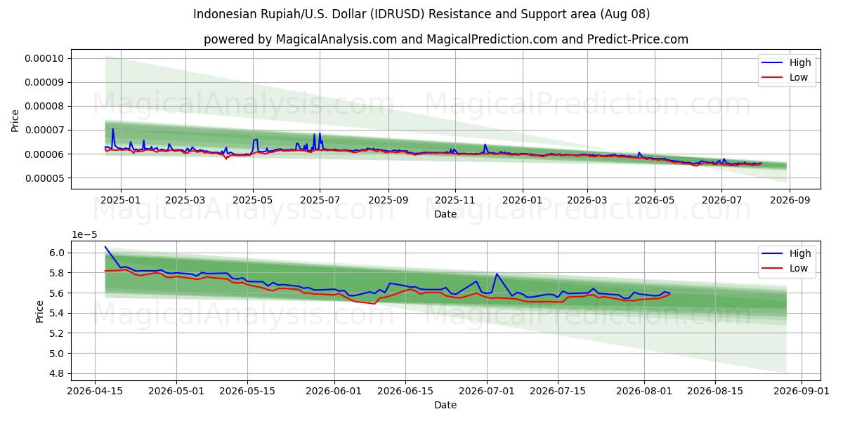  印尼盾/美元美元 (IDRUSD) Support and Resistance area (07 Aug) 