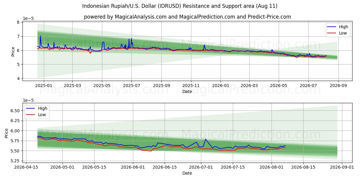  روبية اندونيسية/دولار أمريكي دولار (IDRUSD) Support and Resistance area (10 Aug) 