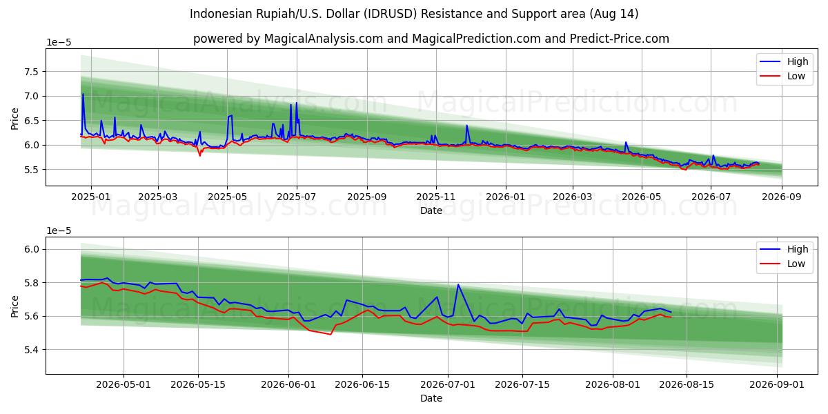  Indonesian rupia/Yhdysvallat Dollari (IDRUSD) Support and Resistance area (13 Aug) 