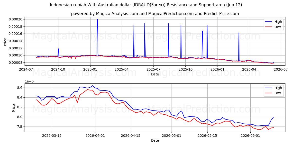  rupia indonesia con dólar australiano (IDRAUD(Forex)) Support and Resistance area (11 Jun) 