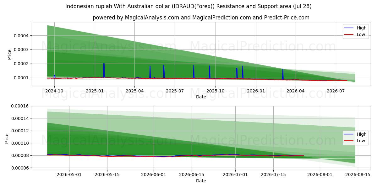  الروبية الإندونيسية مقابل الدولار الأسترالي (IDRAUD(Forex)) Support and Resistance area (27 Jul) 
